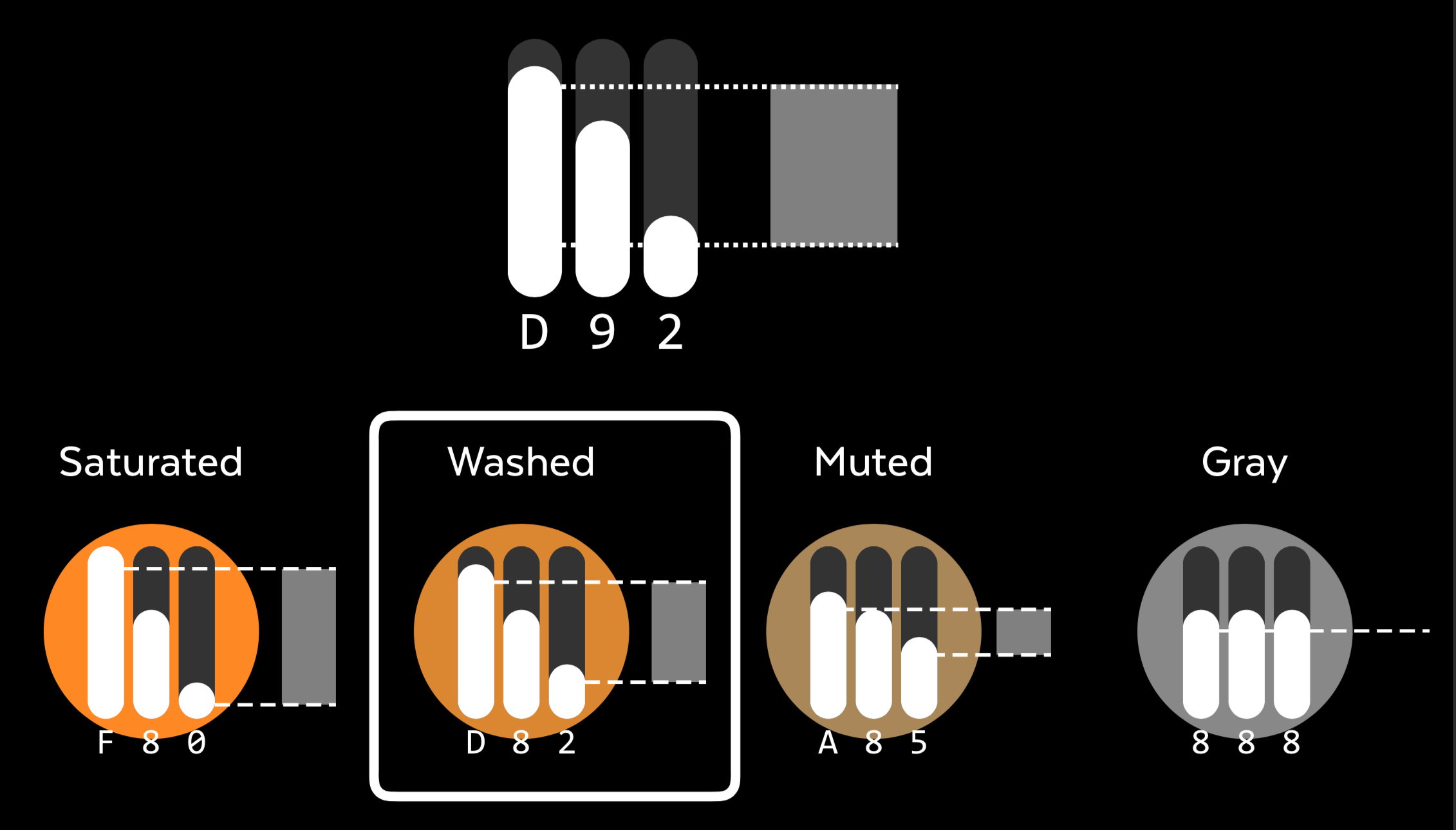 Measuring and describing saturation of a color