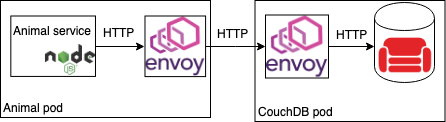 Basic setup in Istio