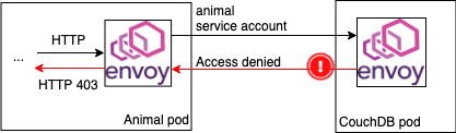 RBAC refuses connection