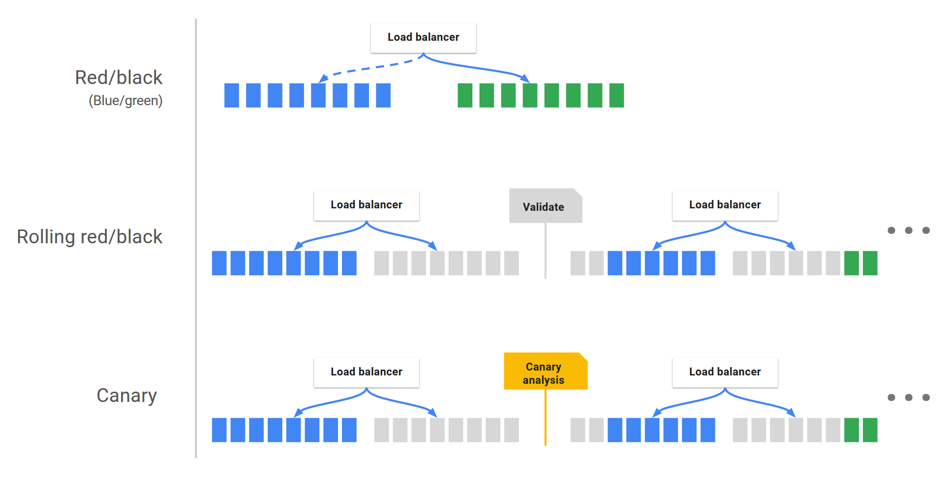 deployment strategies