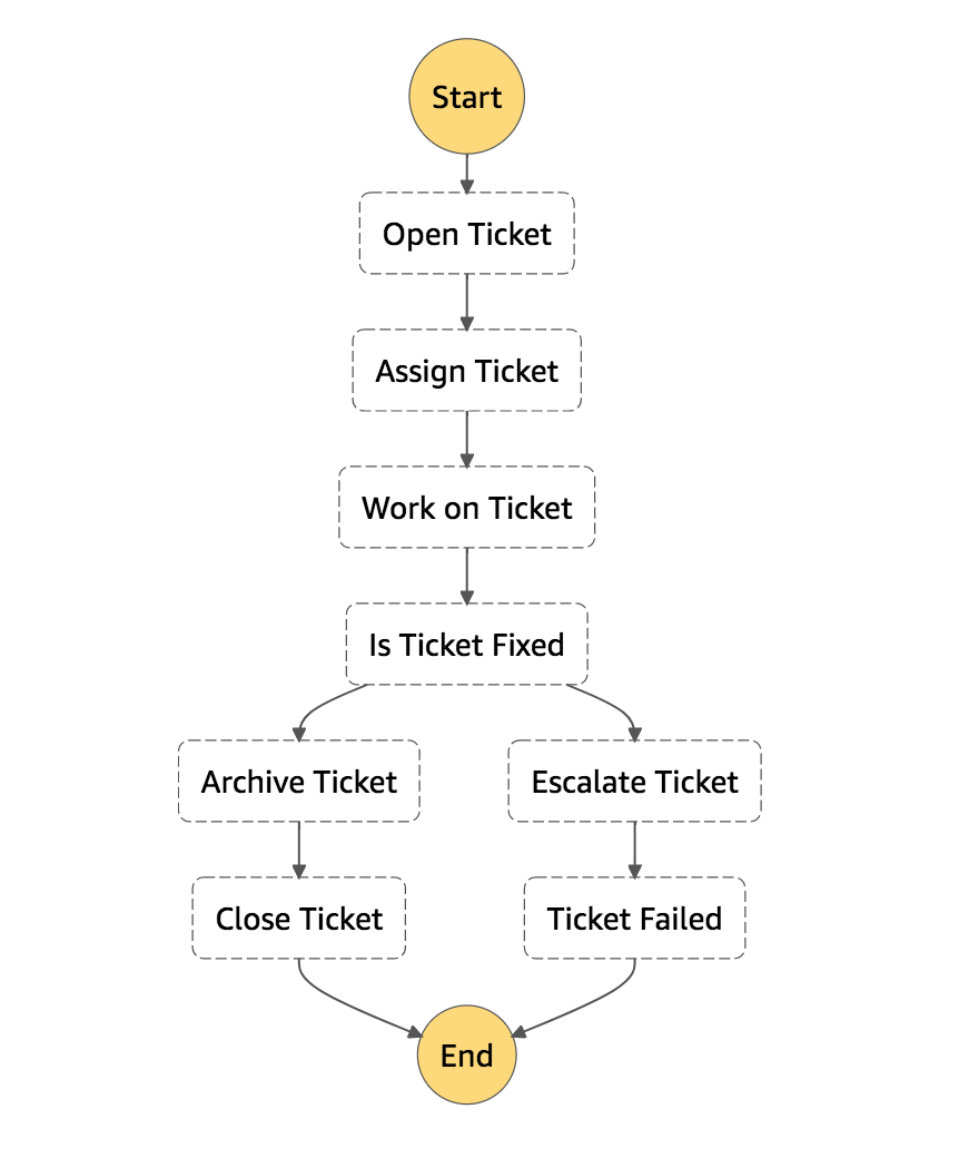 Step Function Diagram
