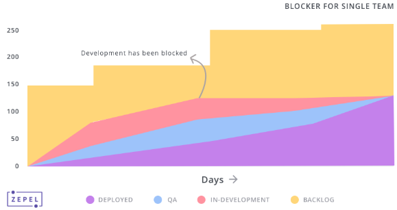 Blocking Cumulative Flow Diagram