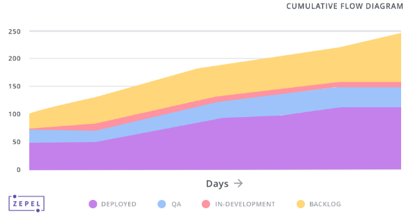 Cumulative Flow Diagram Example