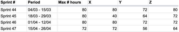 Hours Per Sprint
