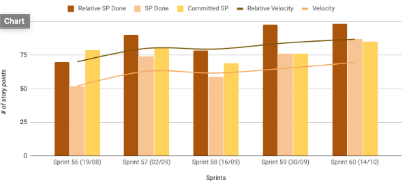 Velocity Chart