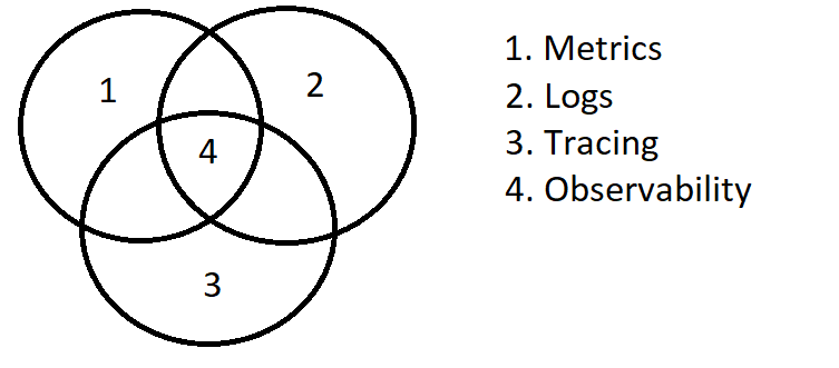 Observability venn diagram
