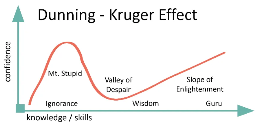 Dunning-Kruger Effect