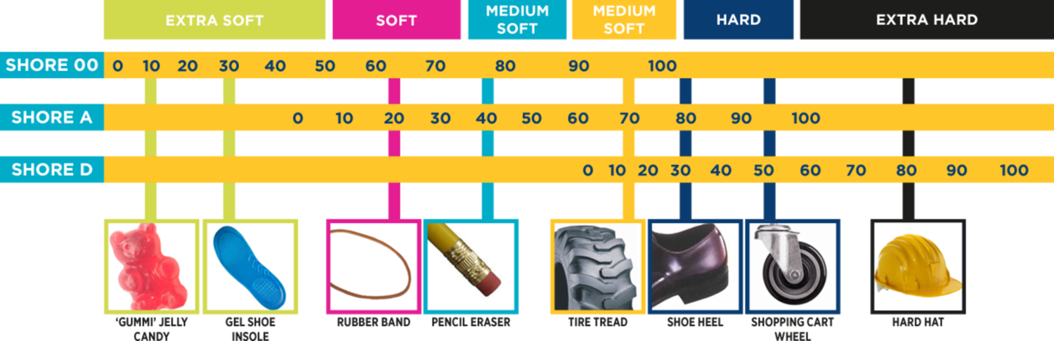 Shore hardness scale