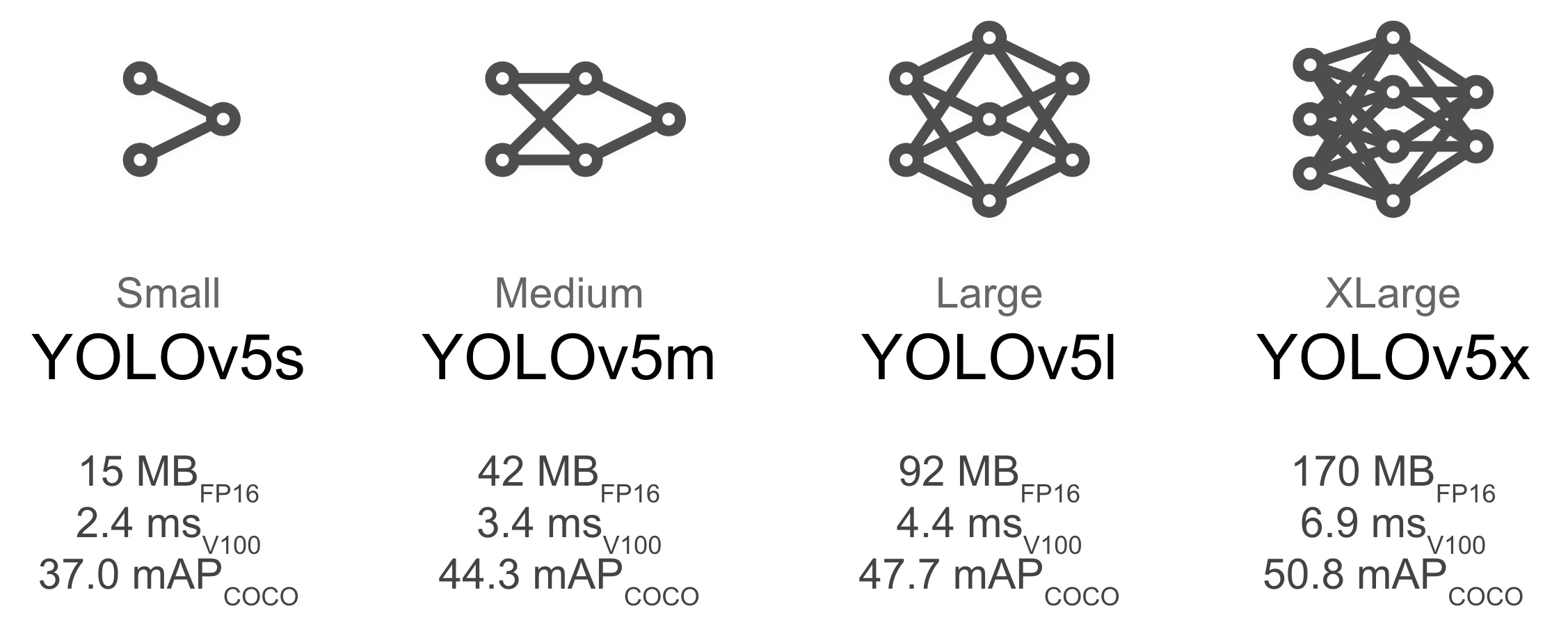YoloV5 model sizes