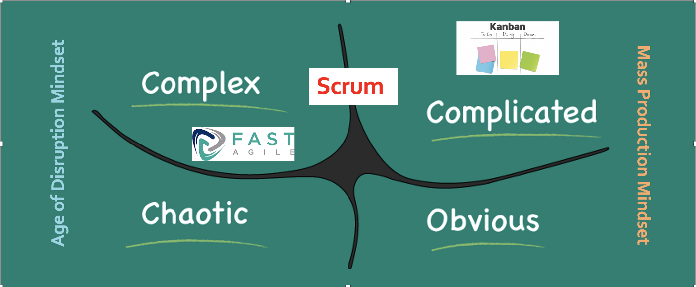 Scrum and FAST in Cynefin