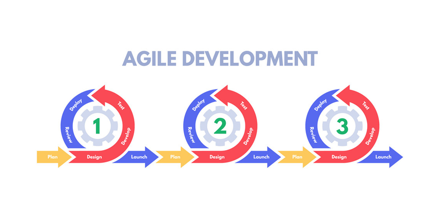 Agile cycle