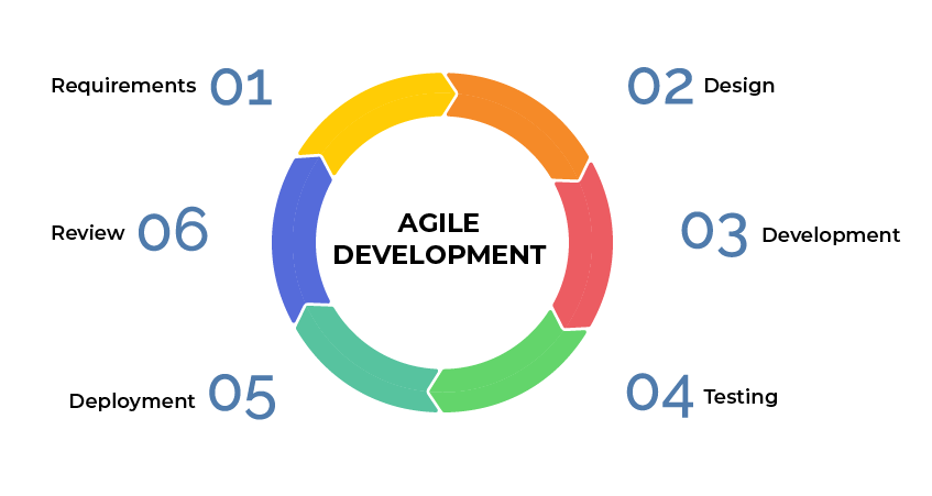 Agile order