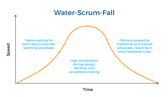Scrumfall time