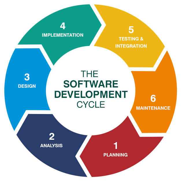 SDLC order