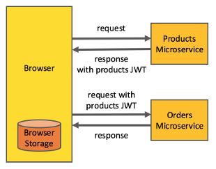 JWT state transfer
