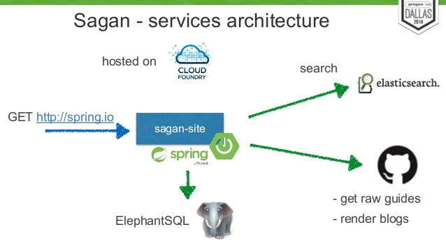 Sagan: The Spring.io website