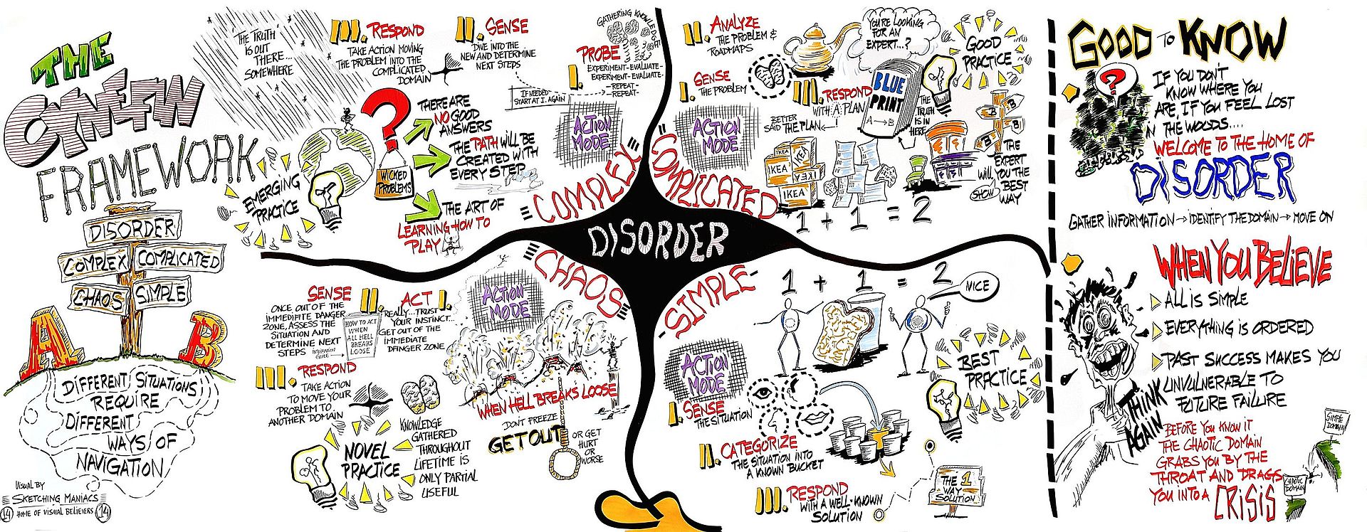 The different domains of the Cynefin framework