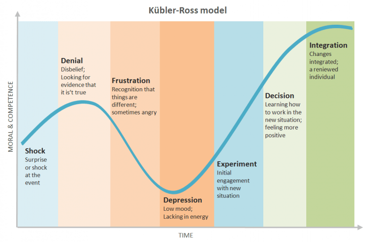 Kübler-Ross model
