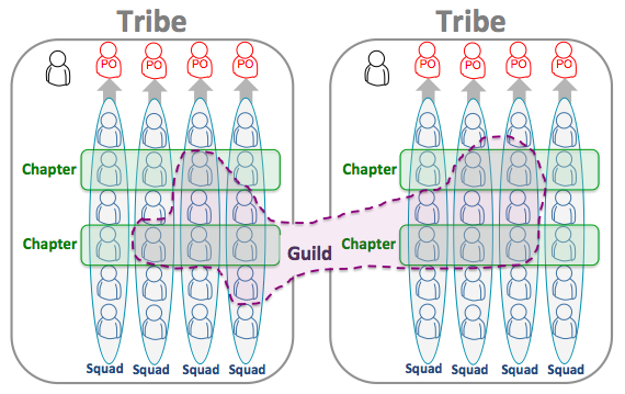 Spotify agile model