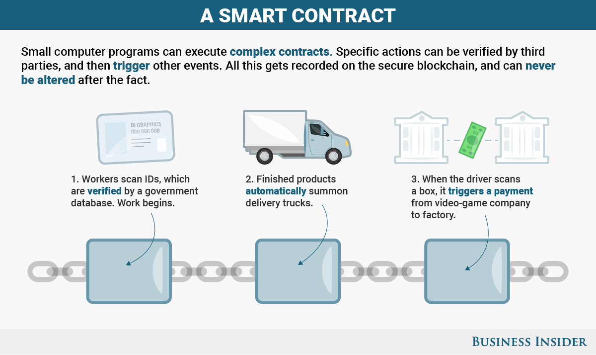 Smart contract explained