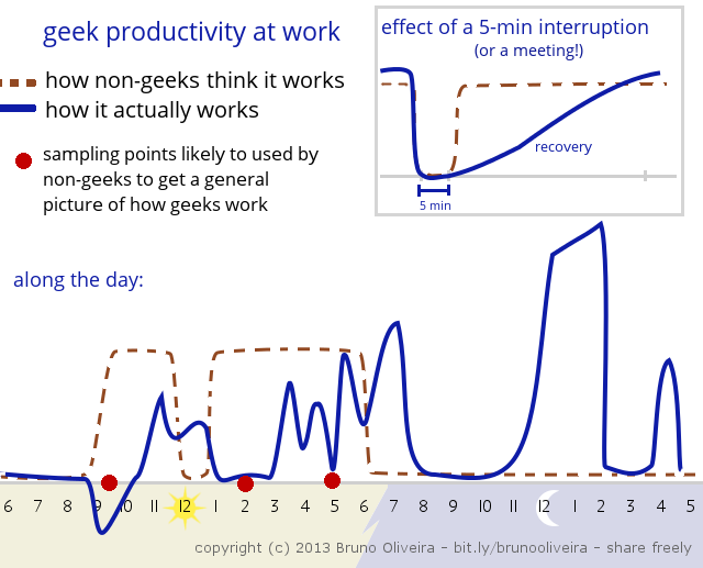 Graph depicting productivity of a geek during the day
