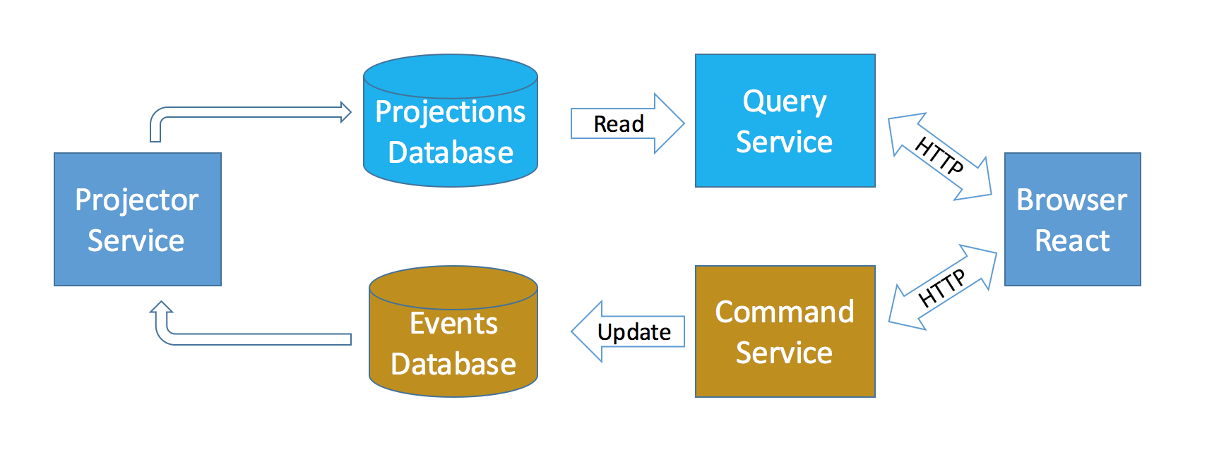 CQRS-and-event-sourcing