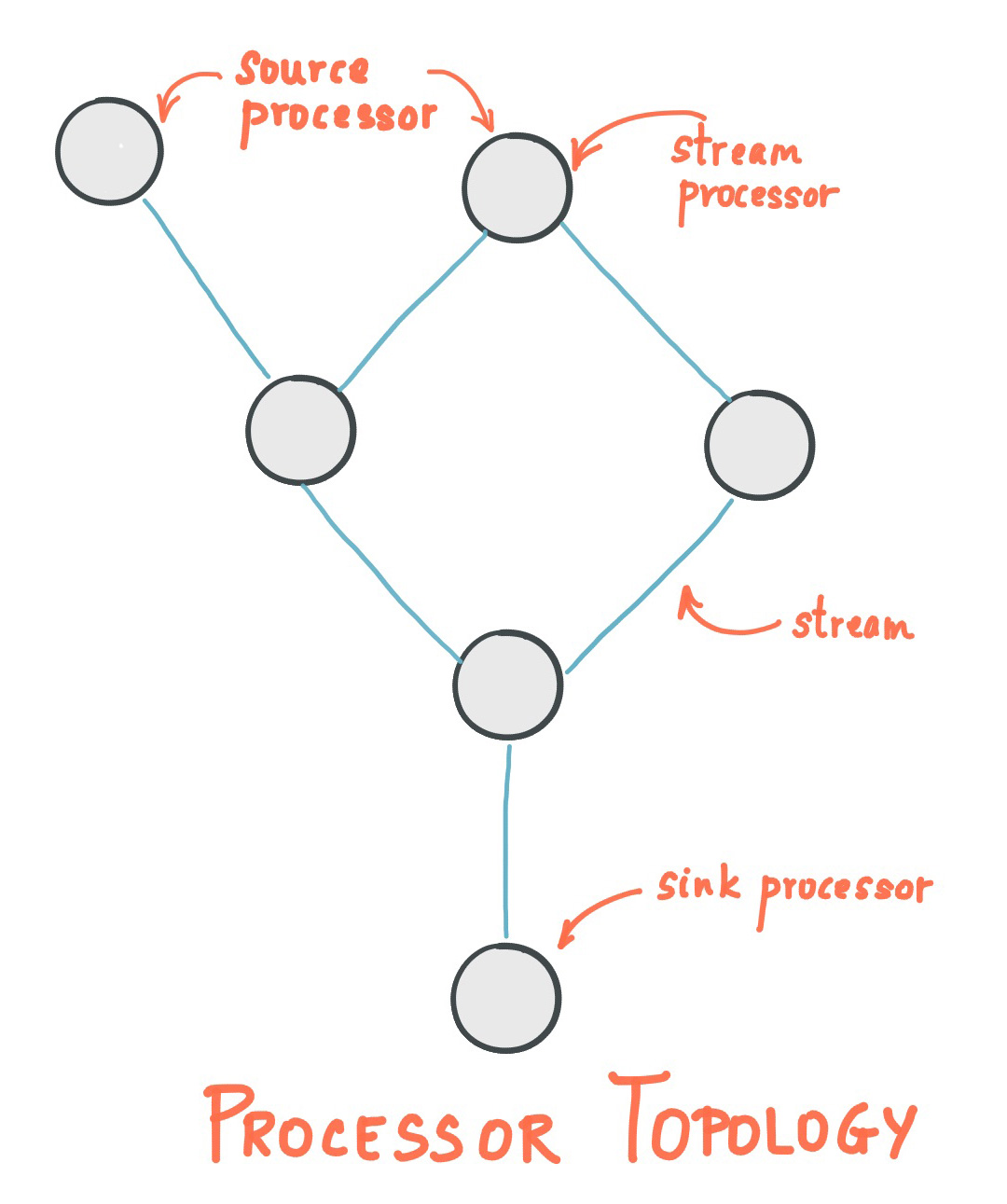 Kafka Streams Topology