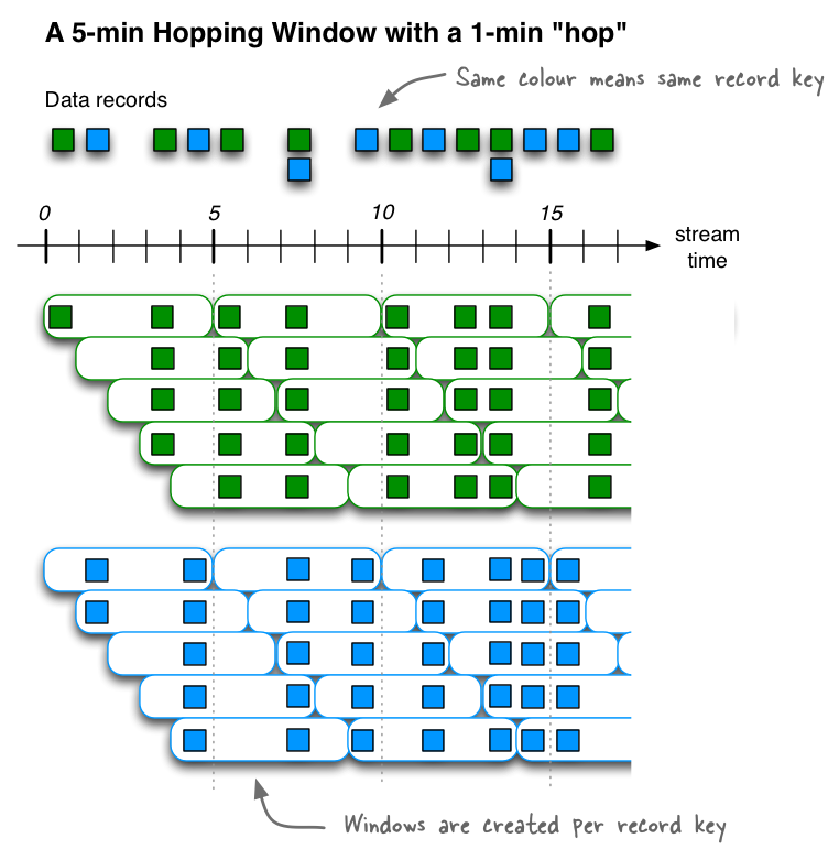 Hopping Window