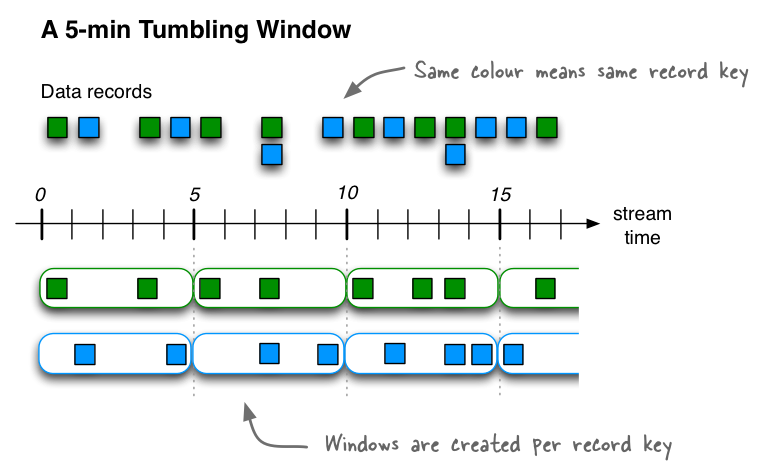 Tumbling Window