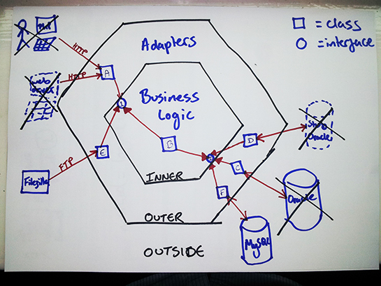 Hexagonal Architecture