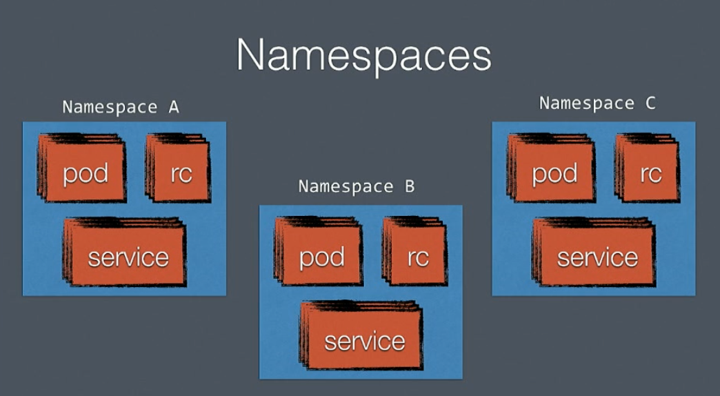 Namespaces