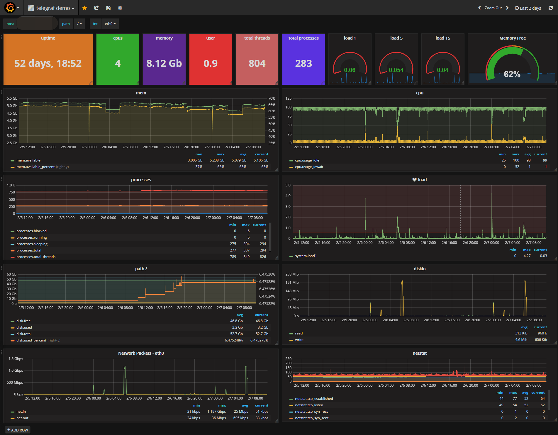 Grafana Dashboard