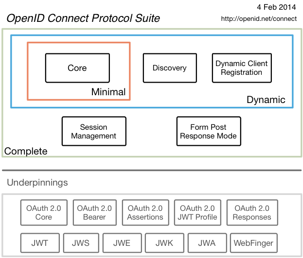 OpenId Connect protocol suite