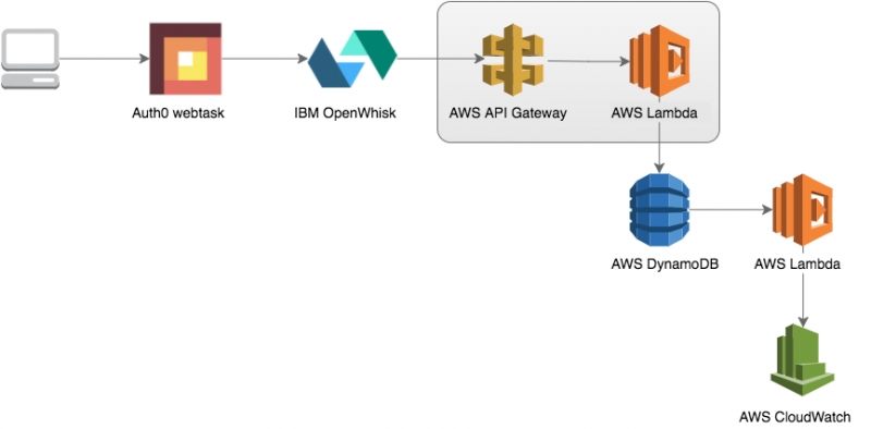 Serverless