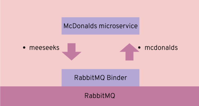 McDonalds Microservice