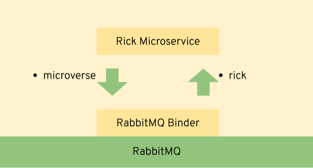 Rick Microservice