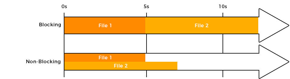 blocking-vs-non-blocking